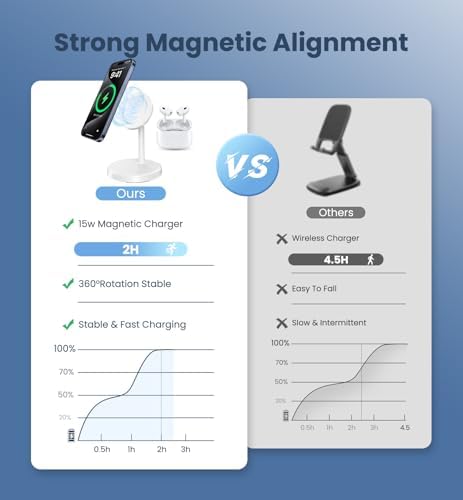 Magnetic Wireless Charger iPhone, 2 Pack 15W Fast Mag-Safe Charger Stand for iPhone 17/17 Air/17 Pro/17 Pro Max 16/15/14/13/12 Series, Wireless Charging Station for Pad/AirPods(White) - Image 5