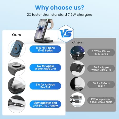 15W Charging Station for iPhone 17: JoyGeek 3-in-1 Fast Wireless & Magnetic Charger for Magsafe, iPhone 17-12, Apple Watch Ultra 2-11 & AirPods 2-4, Includes 30W PD Adapter - Image 3