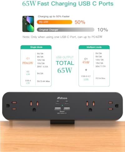 Mifaso PD65W Desk Clamp Power Strip, 1080J Surge Protector, 2 USB C - Image 2